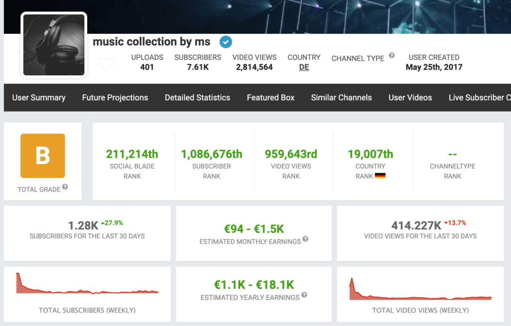 Hauptübersicht von Socialblade