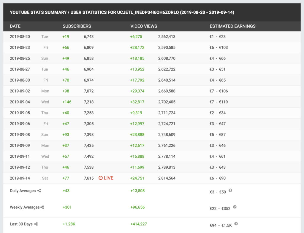 Verlauf von Abonnenten & Klicks / Views, sowie Einnahmen