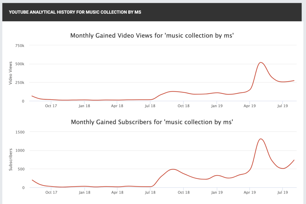 Monatliche dazu gewonnene Views & Abonnenten