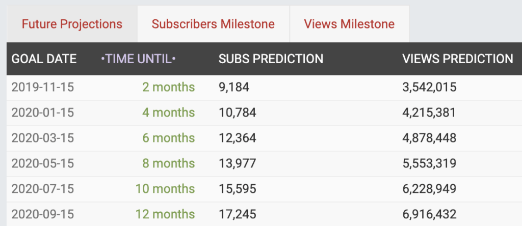 Vorhersage der kommenden Jahre (Abonnenten & Views)