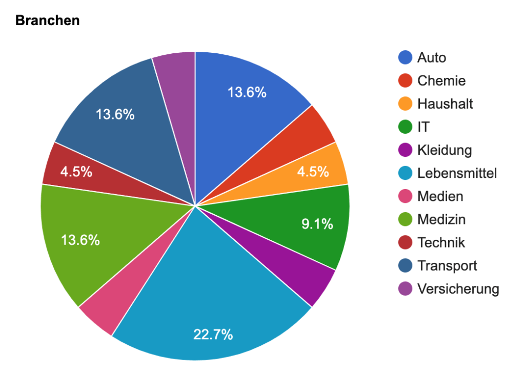 Google Pie Chart with PHP & MySQL